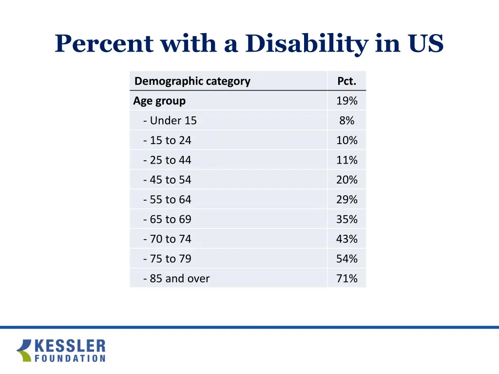 percent with a disability in us 1