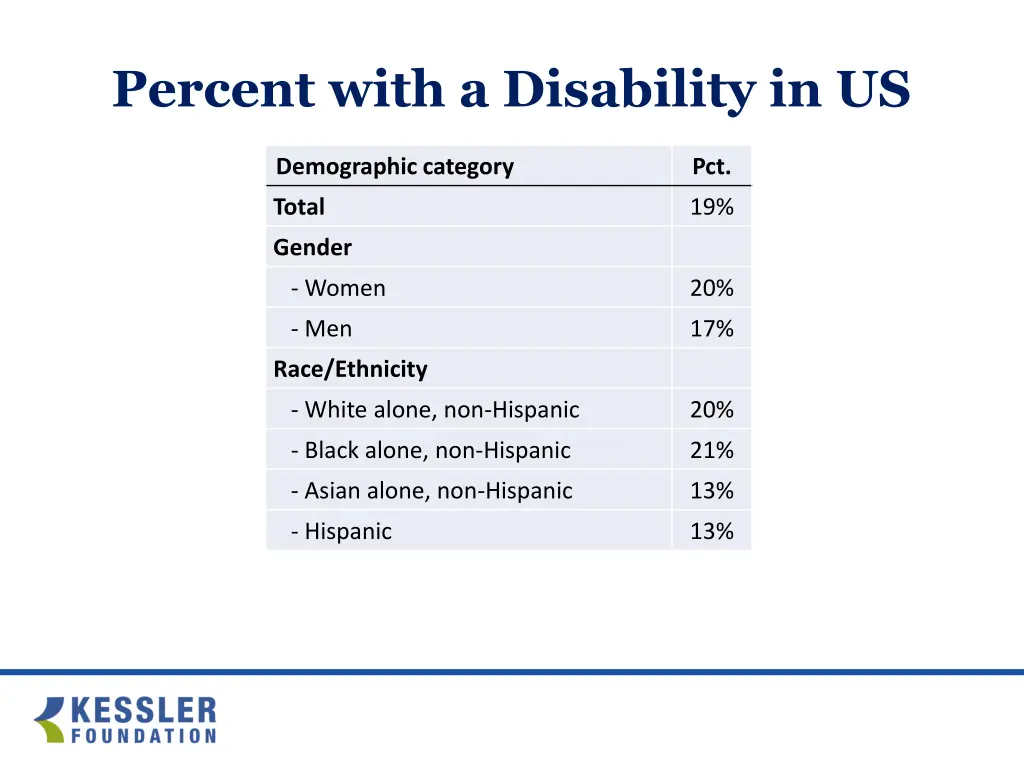 percent with a disability in us