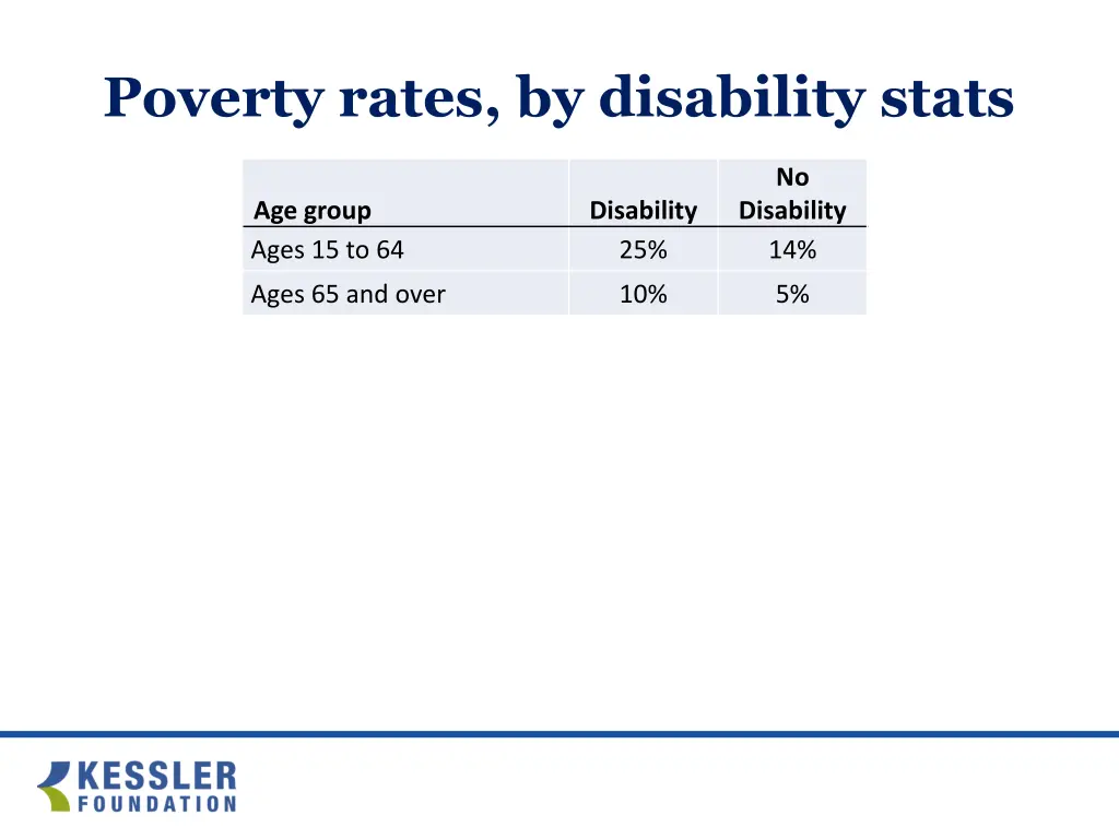 poverty rates by disability stats