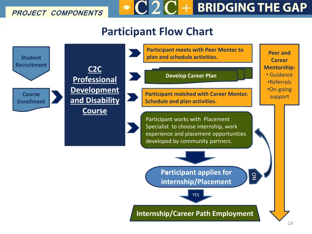 project components