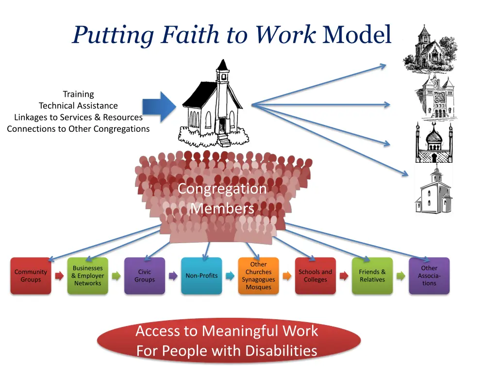 putting faith to work model