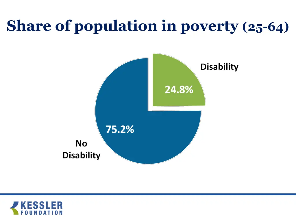 share of population in poverty 25 64