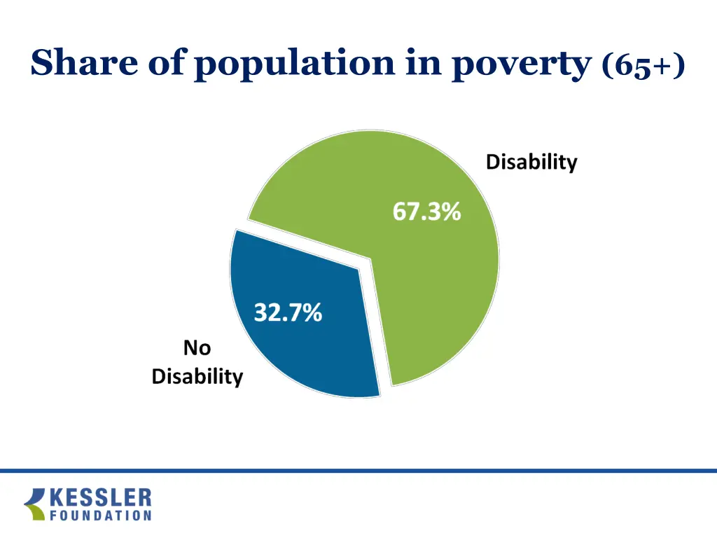 share of population in poverty 65