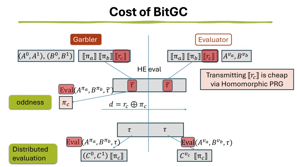 cost of bitgc