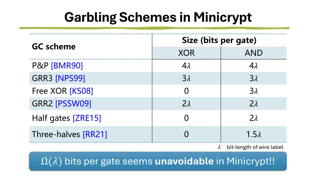 garbling schemes in minicrypt