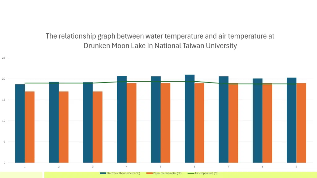 the relationship graph between water temperature 1