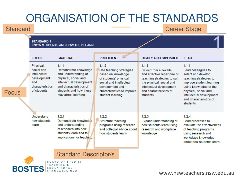organisation of the standards standard