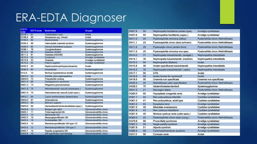 era edta diagnoser