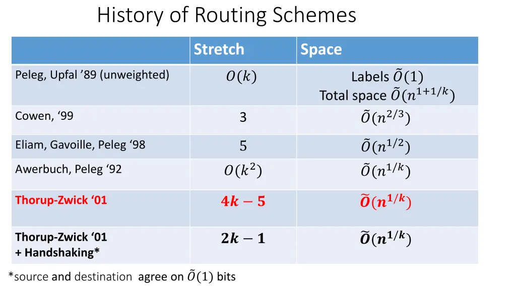 history of routing schemes