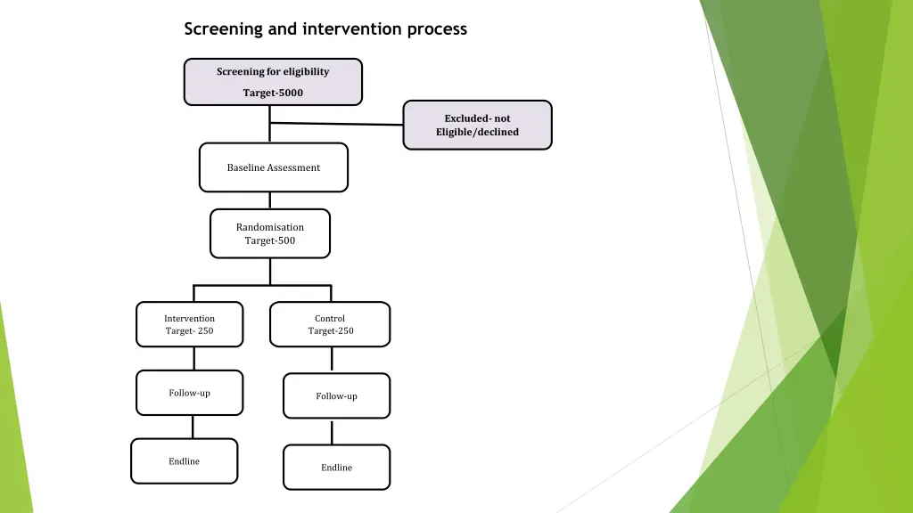 screening and intervention process