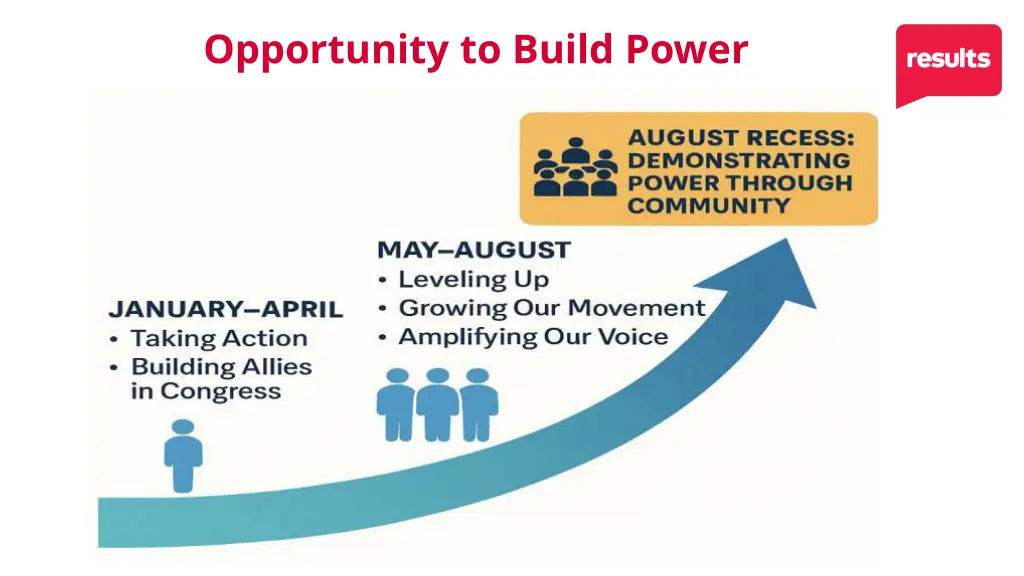 opportunity to build power
