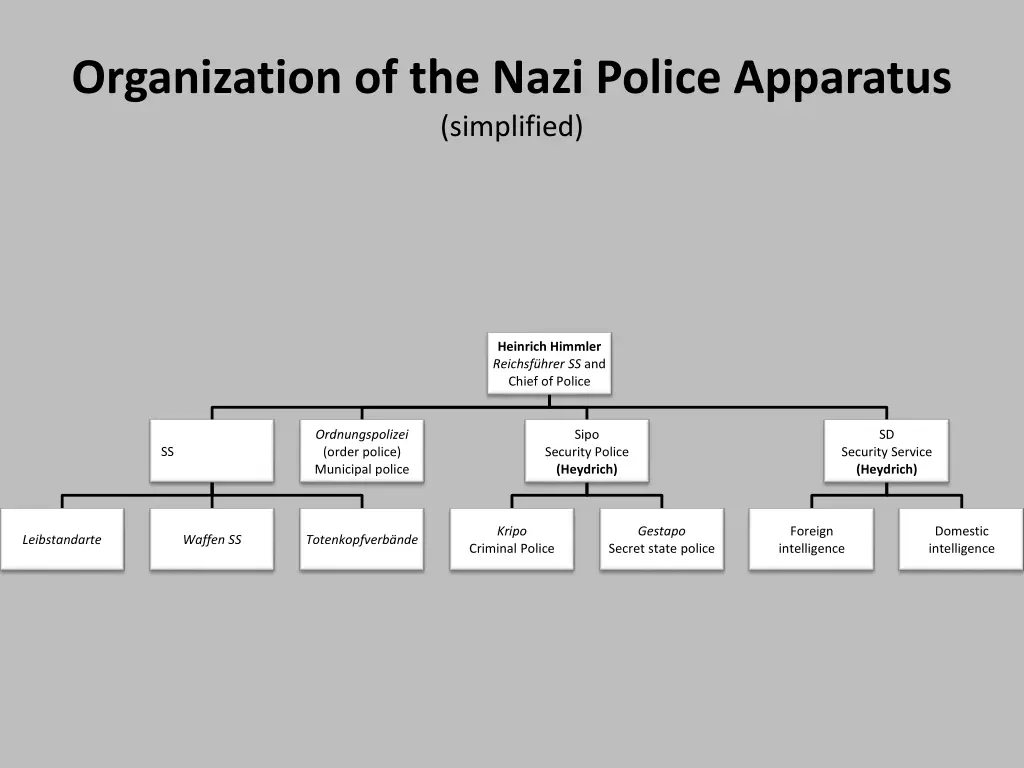 organization of the nazi police apparatus