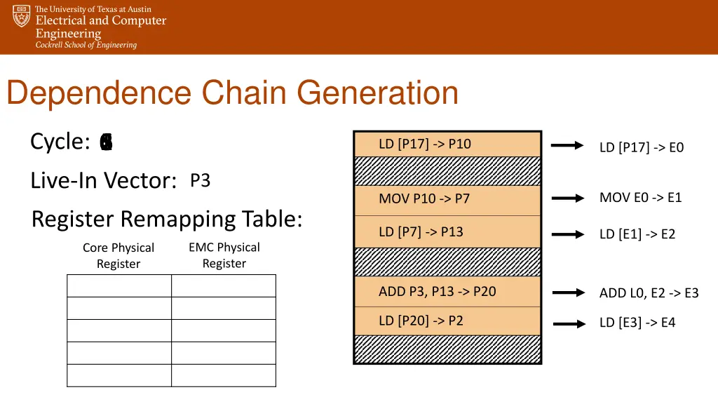 dependence chain generation