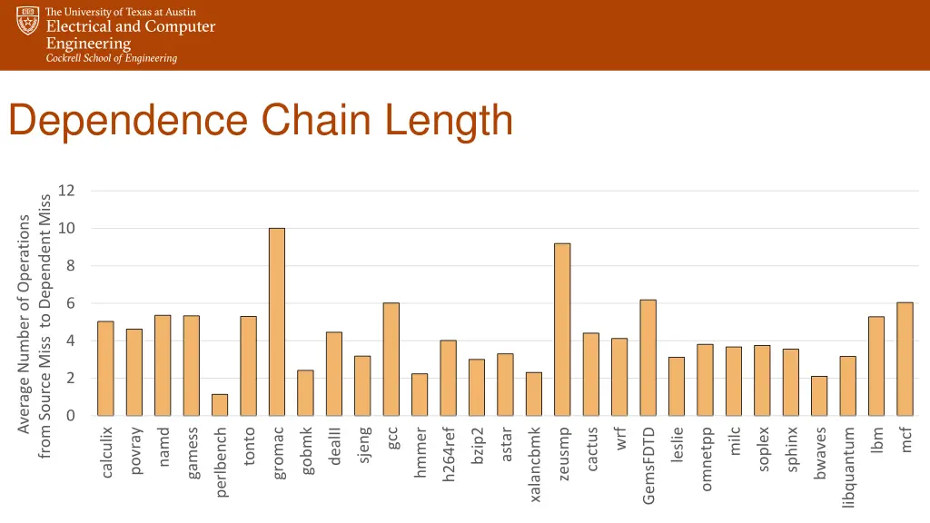 dependence chain length