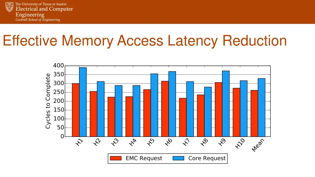 effective memory access latency reduction