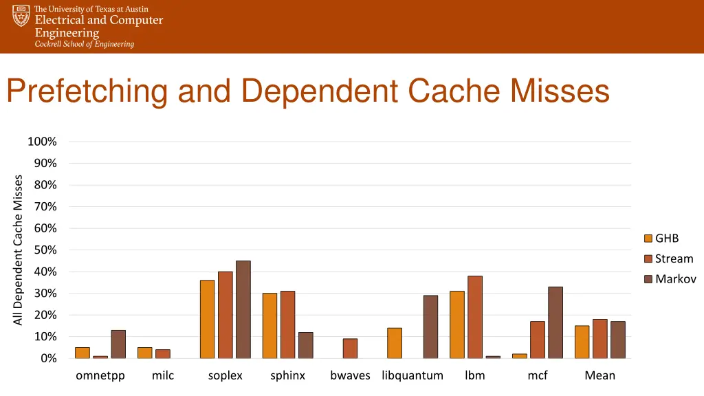 prefetching and dependent cache misses