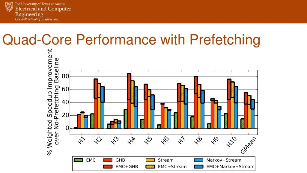 quad core performance with prefetching