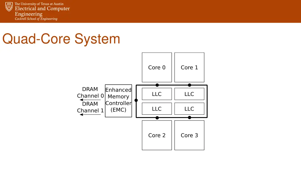 quad core system