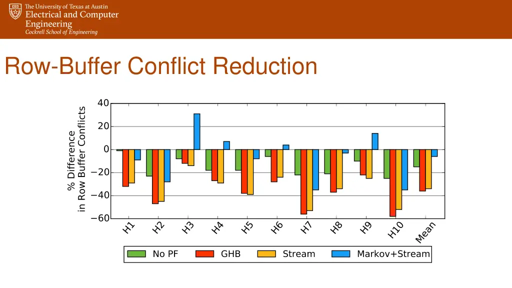 row buffer conflict reduction