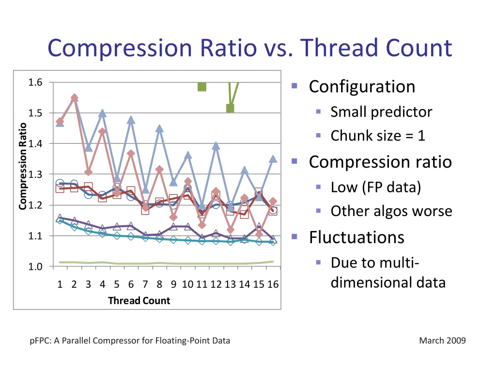 compression ratio vs thread count