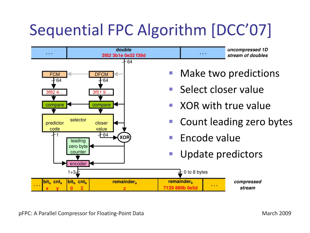 sequential fpc algorithm dcc 07