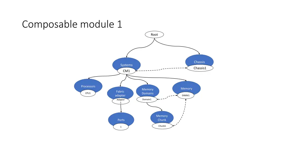 composable module 1