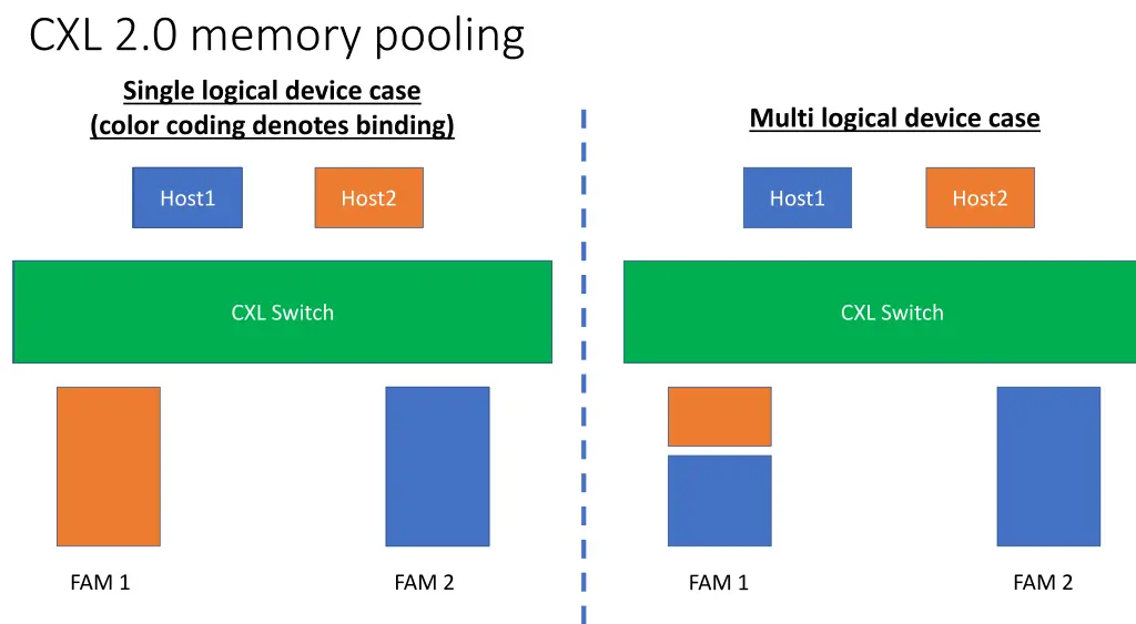 cxl 2 0 memory pooling