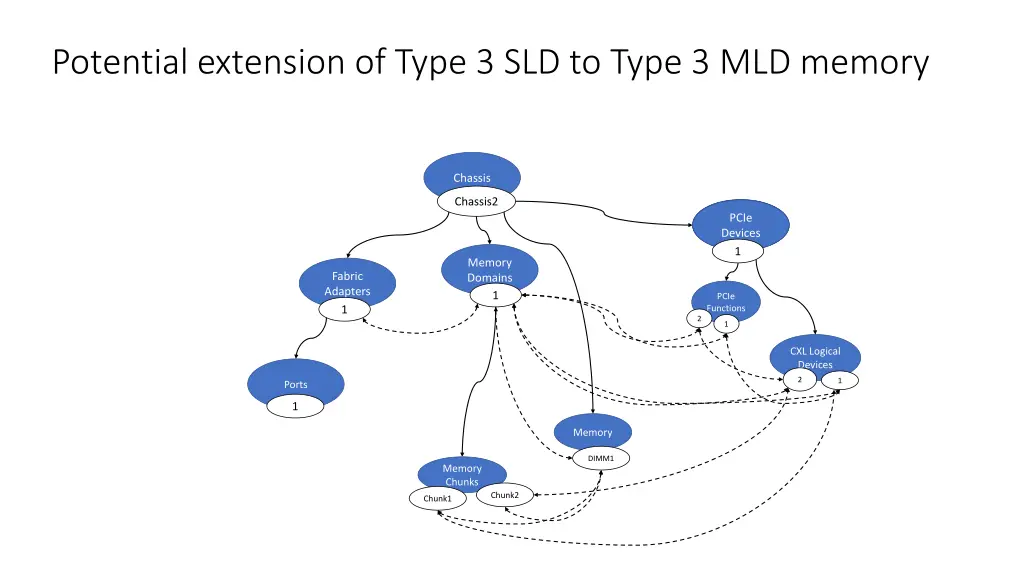potential extension of type 3 sld to type