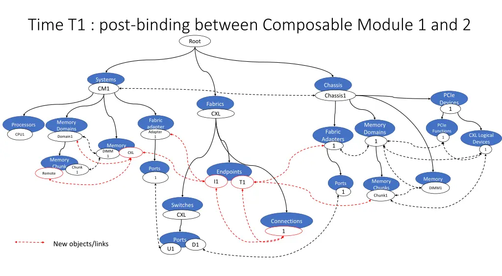 time t1 post binding between composable module