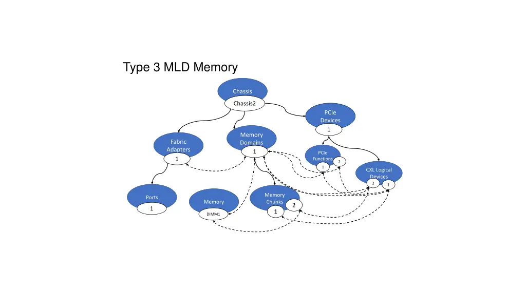 type 3 mld memory