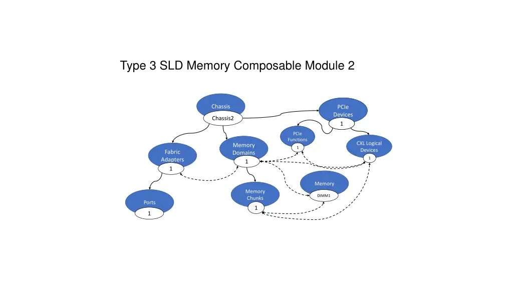 type 3 sld memory composable module 2 1