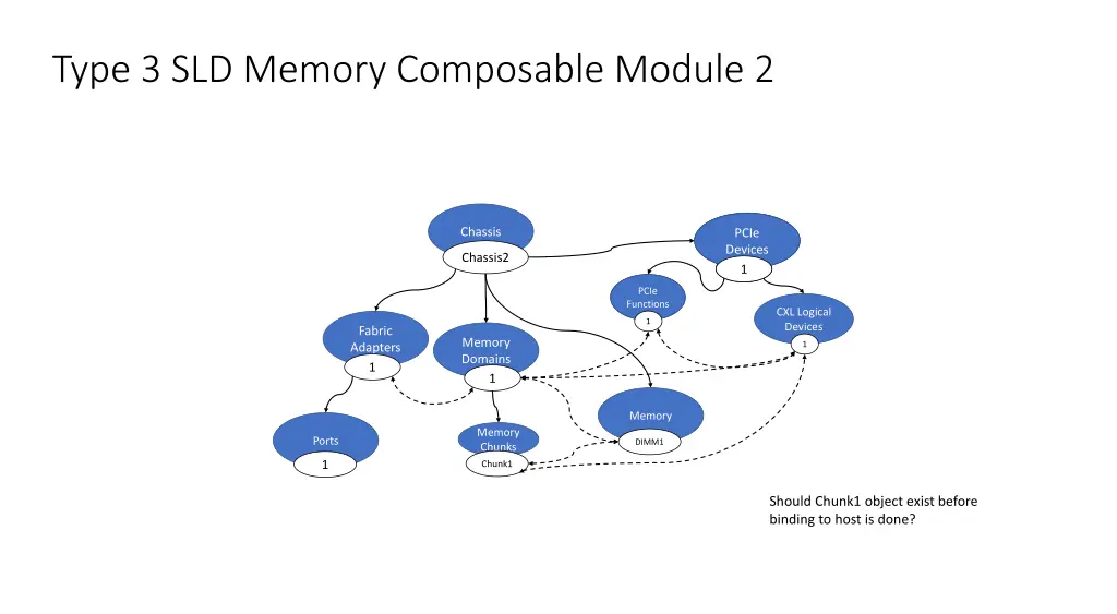 type 3 sld memory composable module 2