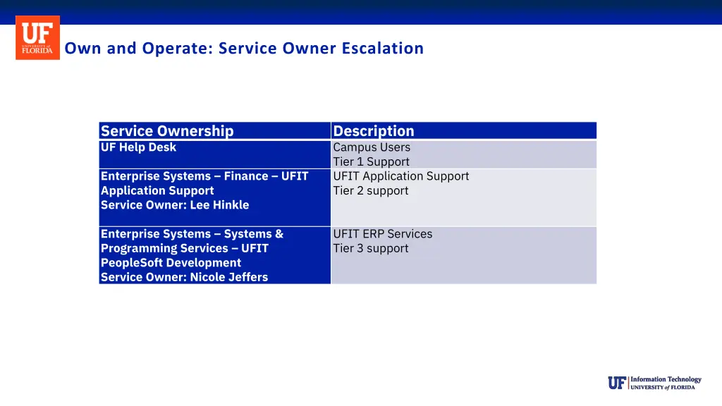 own and operate service owner escalation