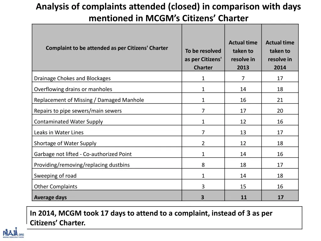 analysis of complaints attended closed