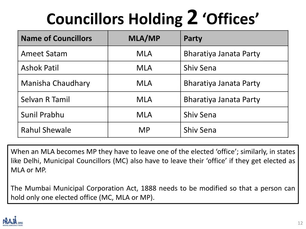 councillors holding 2 offices