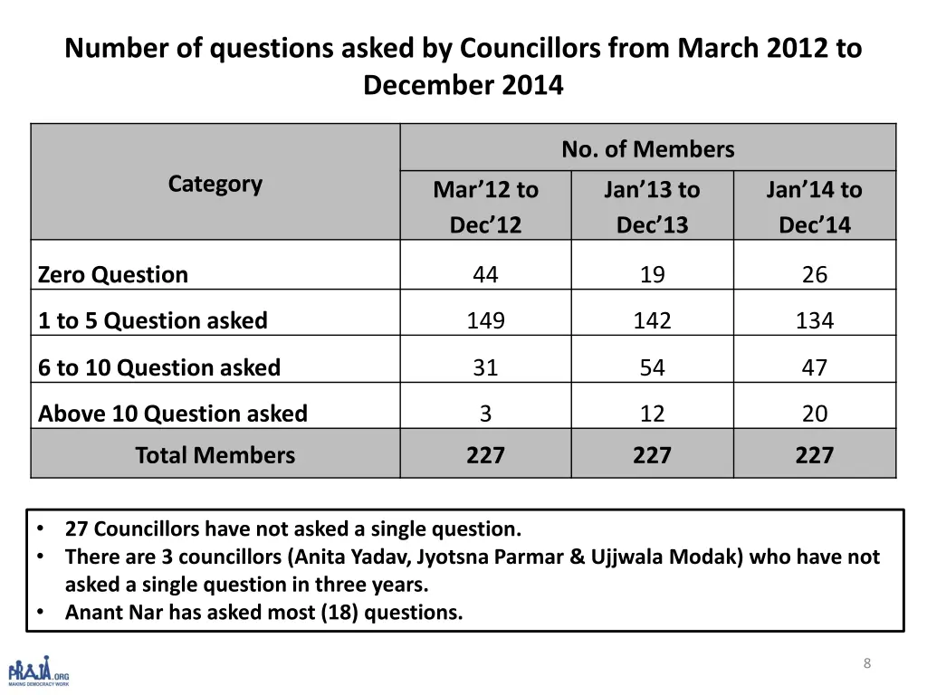 number of questions asked by councillors from