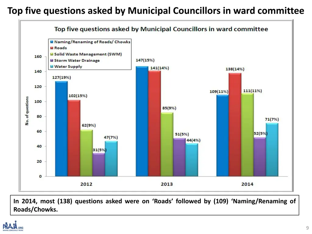 top five questions asked by municipal councillors