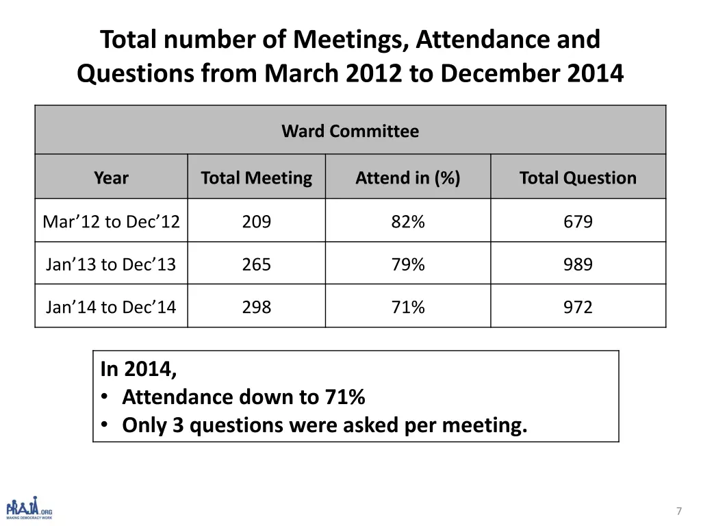 total number of meetings attendance and questions