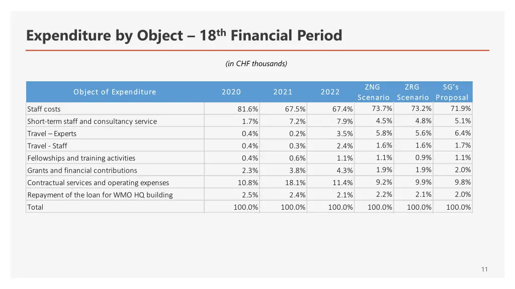 expenditure by object 18 th financial period