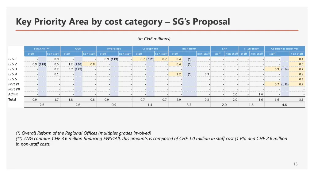 key priority area by cost category sg s proposal