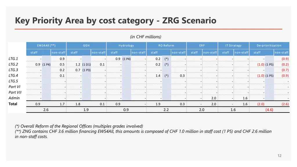 key priority area by cost category zrg scenario
