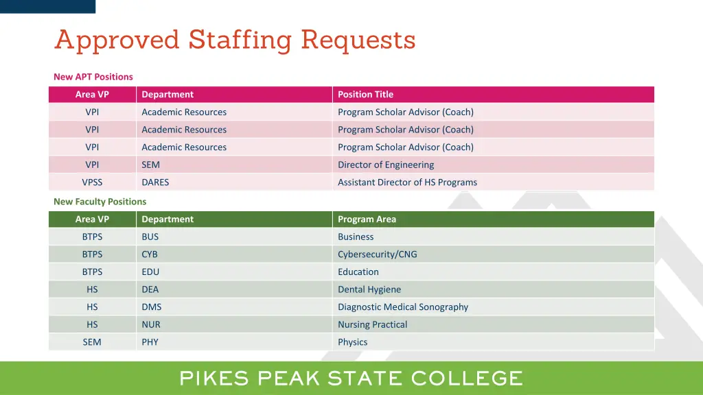 approved staffing requests
