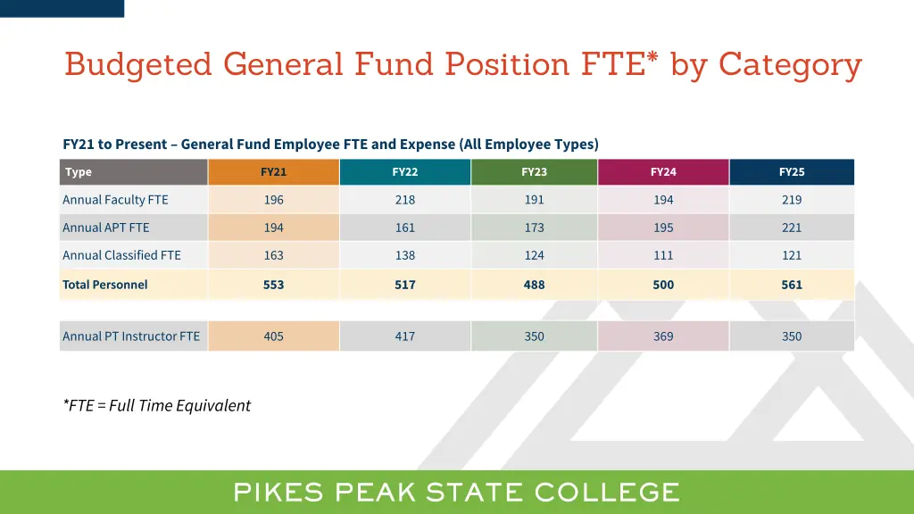 budgeted general fund position fte by category