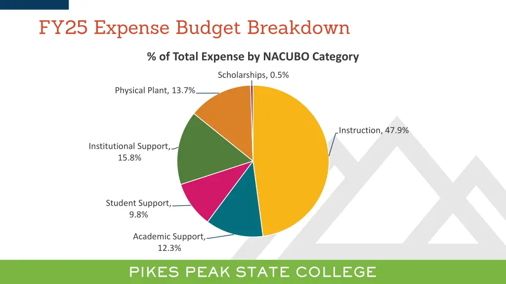 fy25 expense budget breakdown