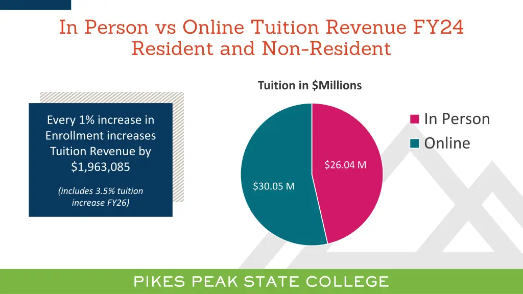 in person vs online tuition revenue fy24 resident