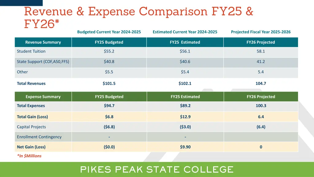 revenue expense comparison fy25 fy26 budgeted