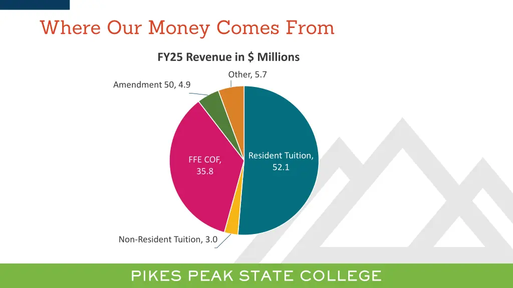 where our money comes from