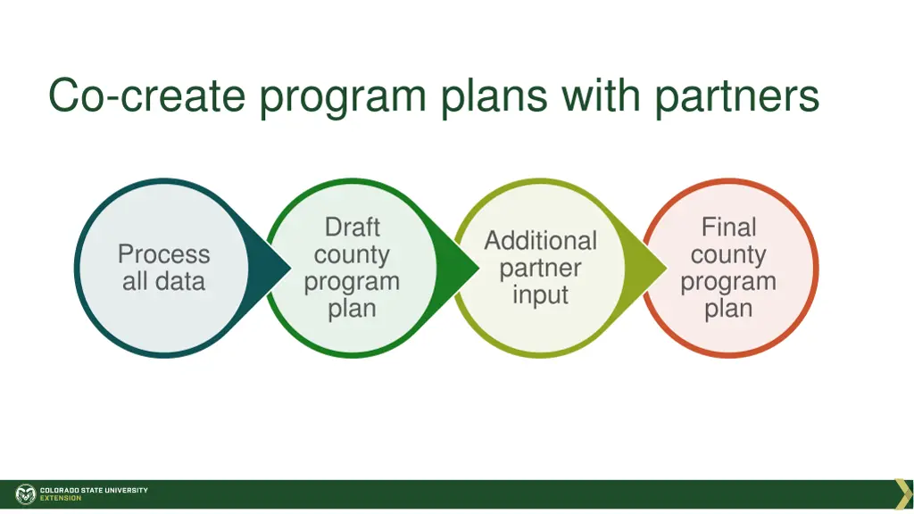 co create program plans with partners