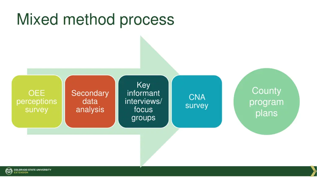 mixed method process
