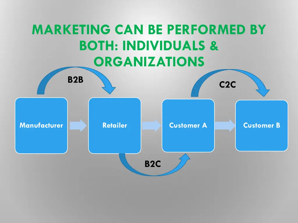 marketing can be performed by both individuals